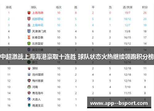 中超激战上海海港豪取十连胜 球队状态火热继续领跑积分榜 中超激战上海海港豪取十连胜 球队状态火热继续领跑积分榜